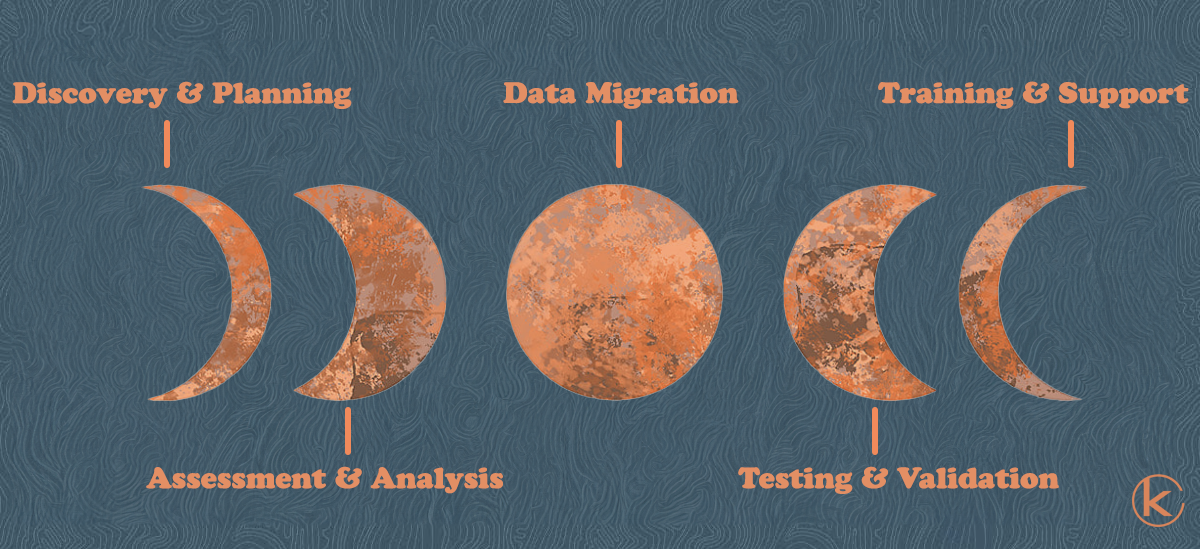 kinetek-erp-social-implementation-phases