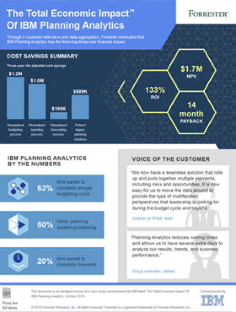Preview of IBM Planning Analytics Express Infographic